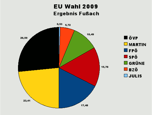 Europawahl 2009 - Fußach